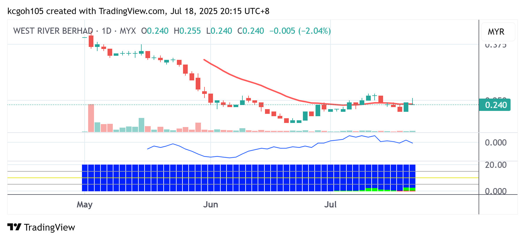 (投资广场21/7见报)吴继宗|西河可回到挂牌最高价吗?