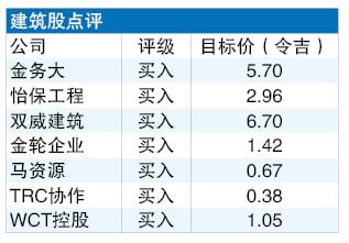 有望刷新10年高点 全年建筑合约上看564亿