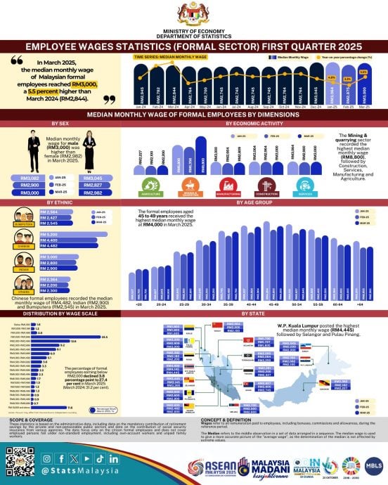 正式领域雇员月薪中位数达3000令吉 统计局：比去年同期增长5.5%