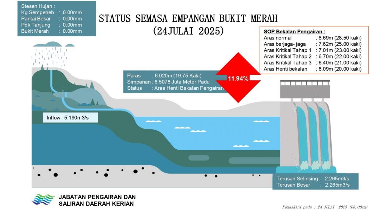武吉美拉水坝水位降至6.02公尺 灌溉水供中断