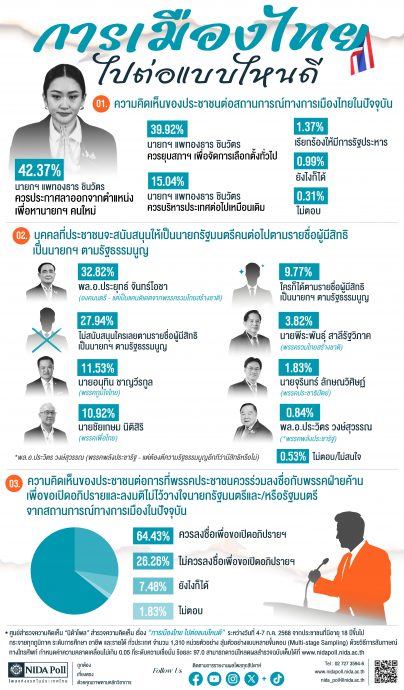 民调:逾40%民众盼佩通坦下台 挺巴育任相居首