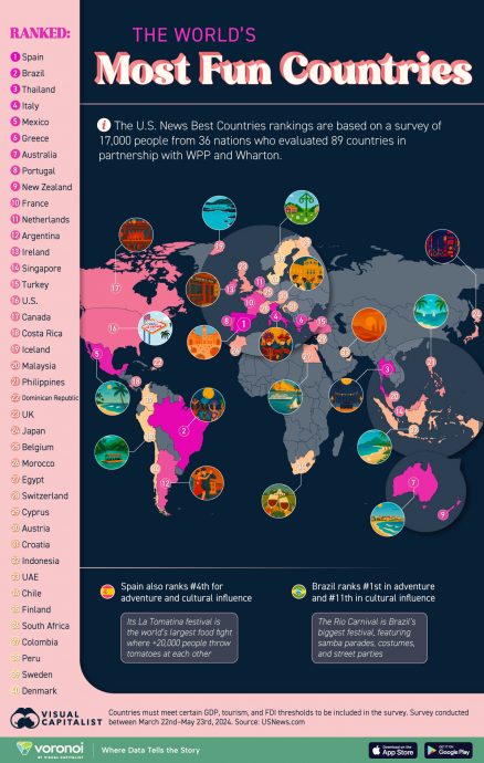 泰新比我们“有趣”多了？ 全球最有趣国家大马仅排20