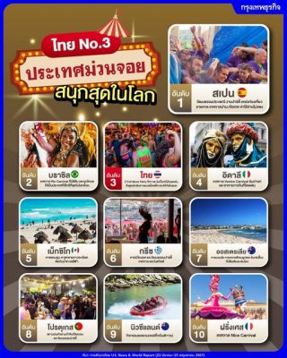 泰新比我们“有趣”多了？ 全球最有趣国家大马仅排20