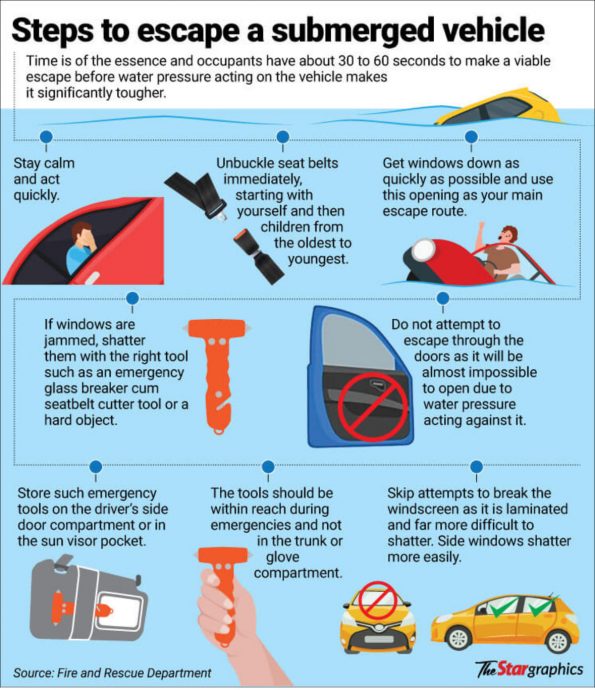 车堕水中只有30至60秒行动 保持冷静击破车窗逃命