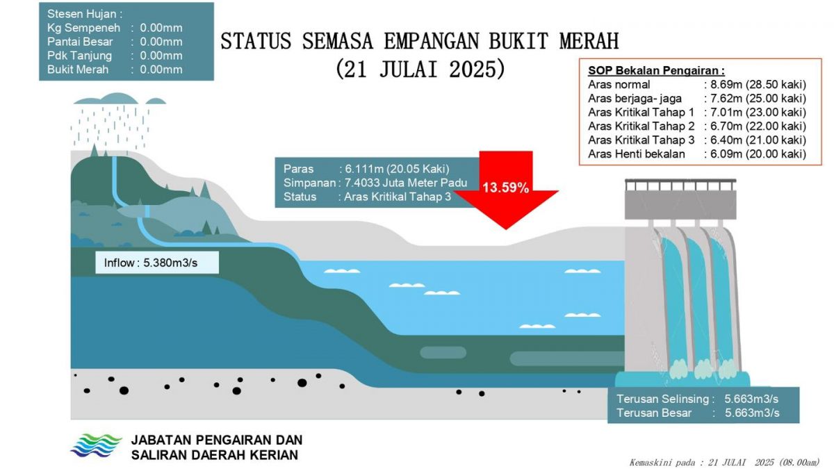 连14天处三级临界水平 武吉美拉水坝距中断水位0.02公尺
