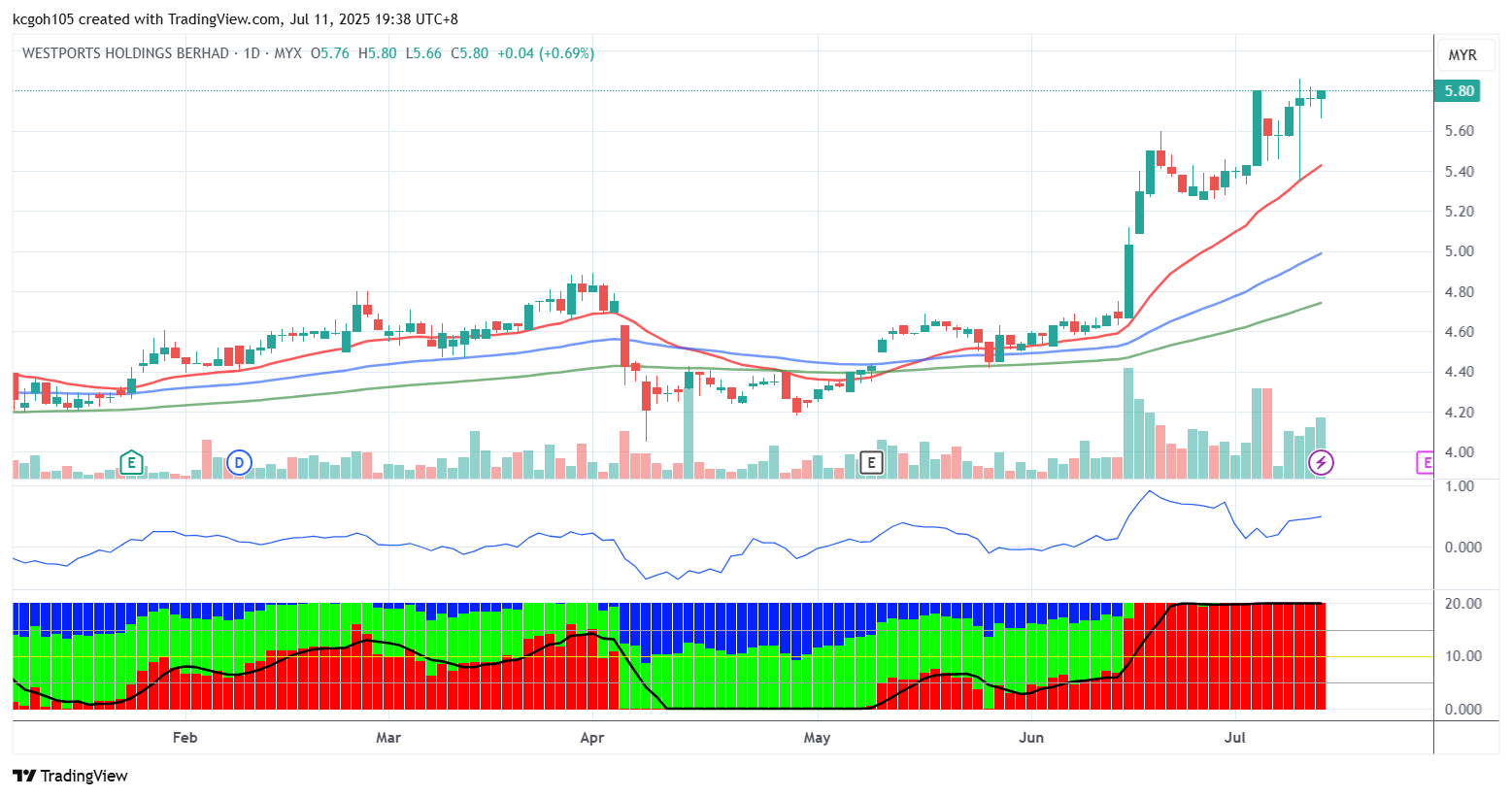 (14/7见报)吴继宗│西港还有上升空间?