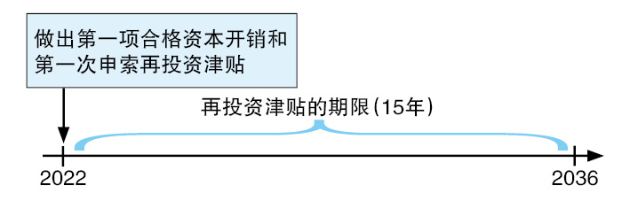 （14/7见报）蔡兆源│再投资享有15年奖掖？