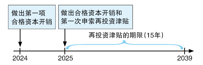 （14/7见报）蔡兆源│再投资享有15年奖掖？