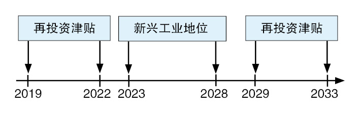（14/7见报）蔡兆源│再投资享有15年奖掖？