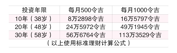 （14/7见报）财富问诊│青年想学巴菲特投资  55岁前存100万