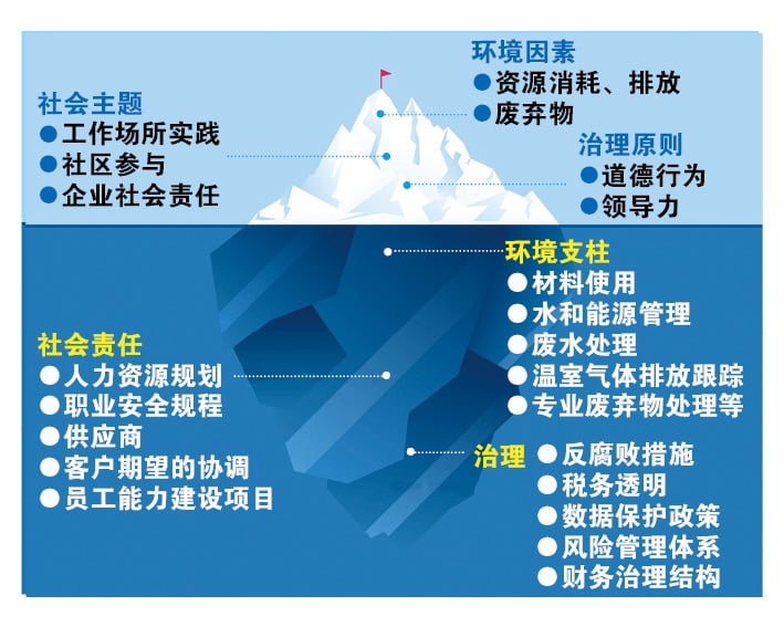 (16/7见报)谢楚安│ESG冰山理论:表层与深层