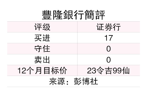 (21/7见报)投资问诊│业绩逊色 丰隆银行还值得投资?
