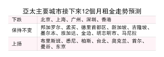 (28/7见报)产业传真︱吉隆坡首要办公楼趋稳