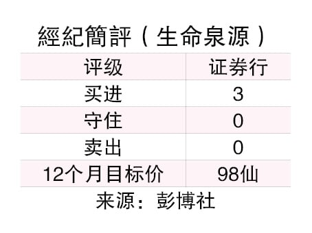 （28/7见报）仙风道股︱生命泉源积极扩张  拟进军砂汶