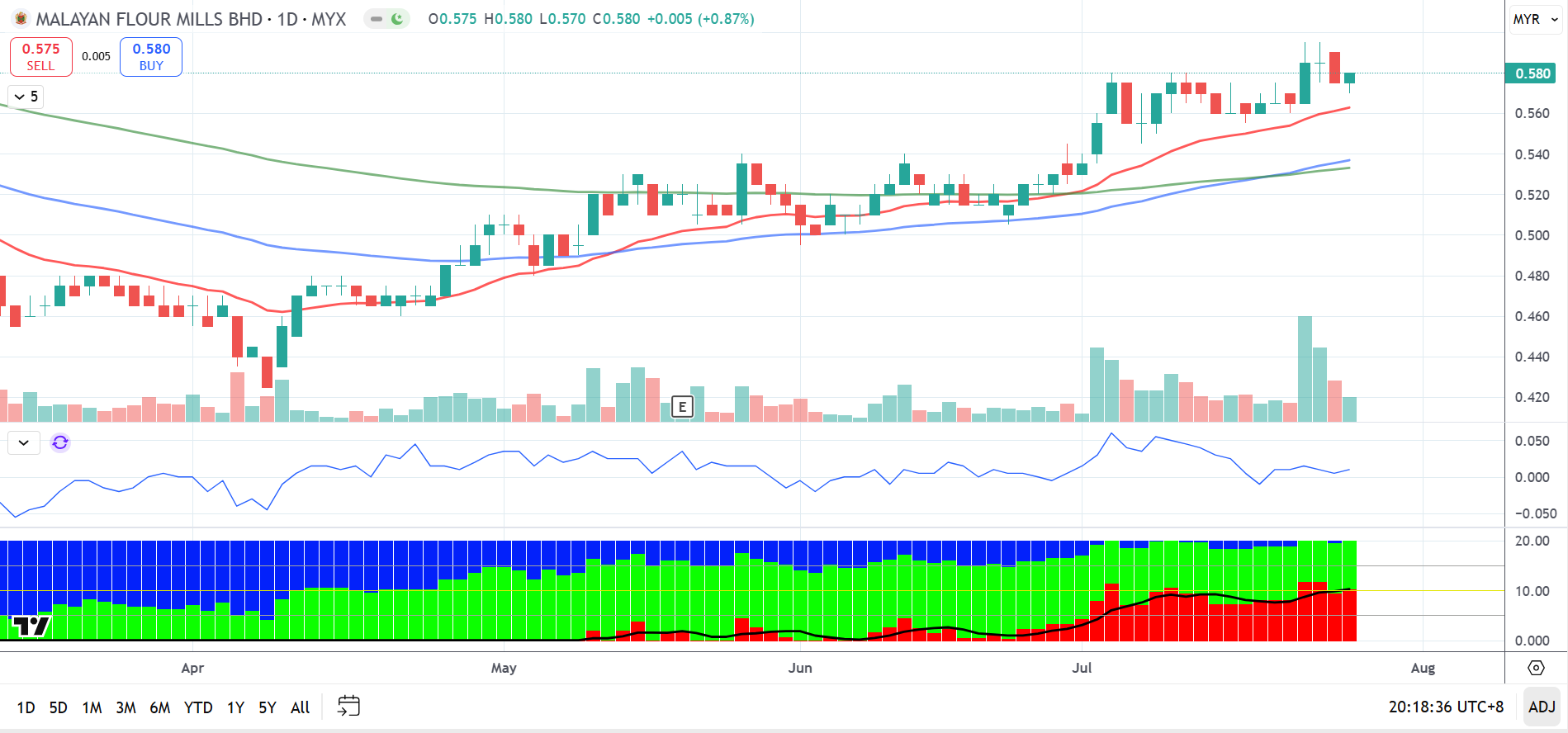 (28/7见报)吴继宗︱马面粉厂主力回流 预示新一轮行情?
