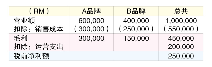 （28/7见报）蔡兆源︱申索再投资奖掖误区