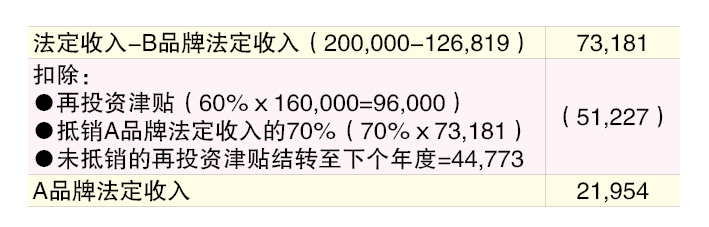 （28/7见报）蔡兆源︱申索再投资奖掖误区