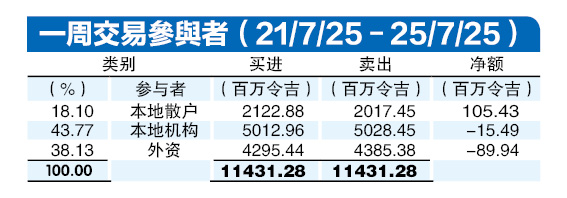 (28/7见报)资金流向︱外资连3周抛售 上周净卖8994万