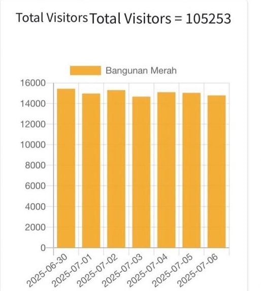 (古城封面副文)红屋在过去一周内迎来10万5252名游客人次