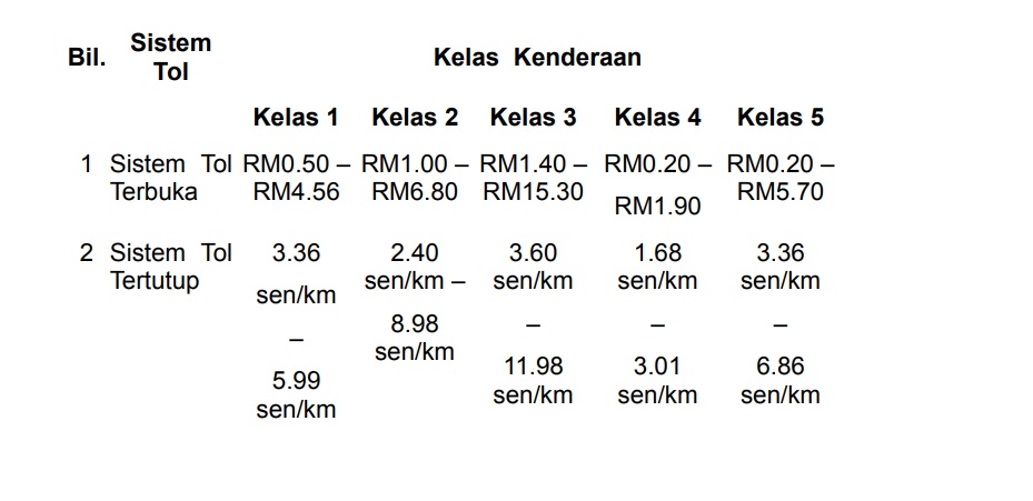 (已上网,有新内容请取代)/ 国会- 工程部长:政府展延10大道过路费调涨.避免民众面临高达八成涨幅!!