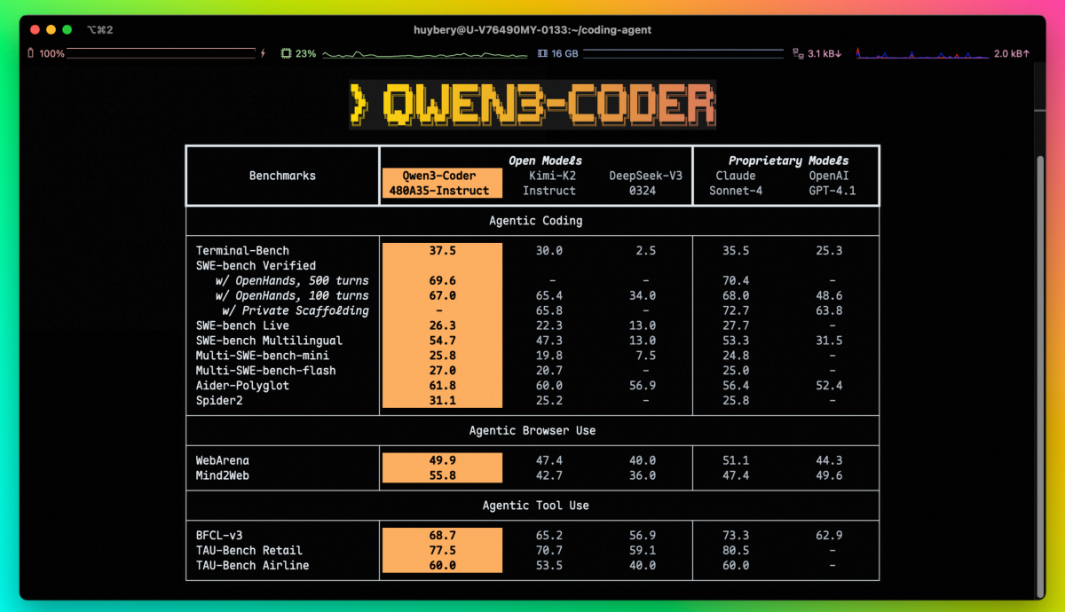 Qwen3-Coder-480B-A35B-Instruct achieves competitive results against leading state-of-the-art (SOTA) models across key benchmarks