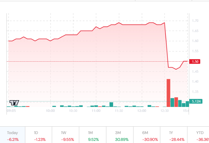 NATGATE暴跌逾16% 卖空喊停