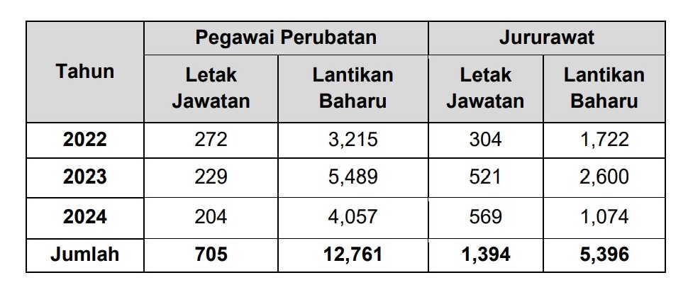 3年逾2000医护辞职 卫长：已成功增聘1.8万人