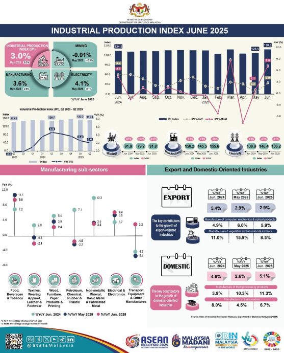 6月工业生产增长3.0% 超越预期