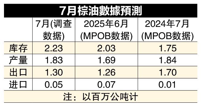 产量大增  7月棕油库存恐写19月新高