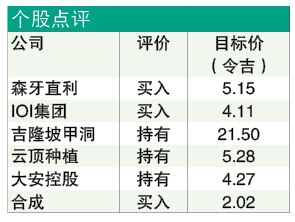 产量看涨 利好支撑 棕油价预测维持4200