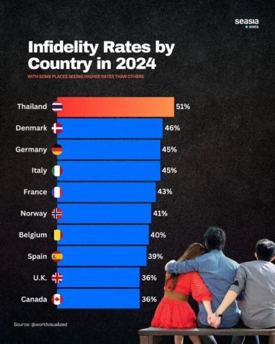 全球最易出轨国家 这国出轨率高达51%