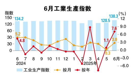 (加长完整版) 制造电力成长强劲 6月IPI增3%超预期
