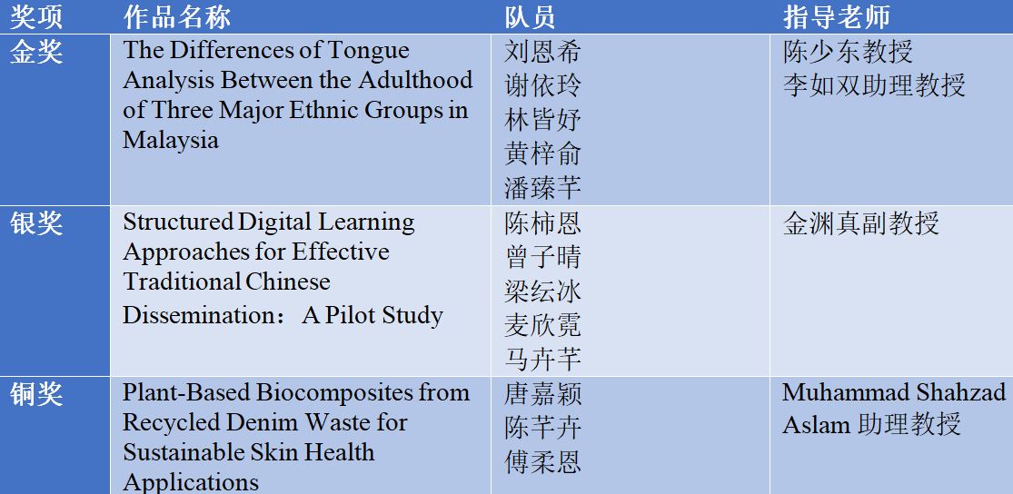 厦门大学马来西亚分校中医学院学子勇夺国际竞赛金奖