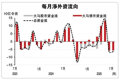 售55亿债券9亿马股 外资7月再撤65亿