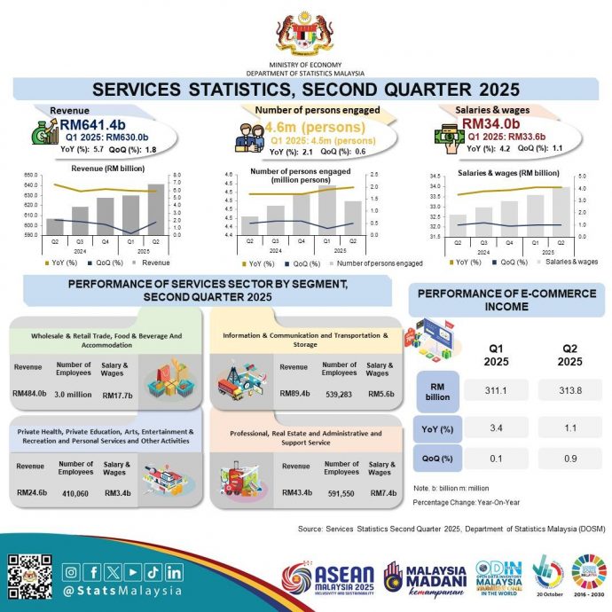 大马第二季服务领域与电子商务