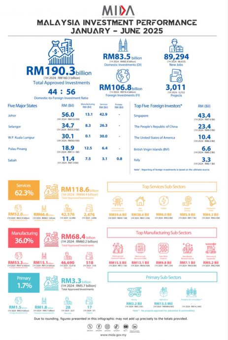 李廷汉:柔州今年上半年位居全国投资首位 归功各有效战略举措