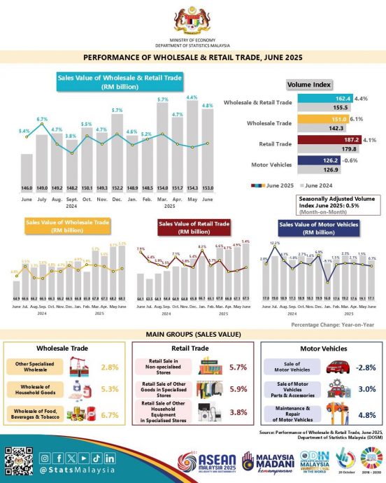 批发与零售贸易: