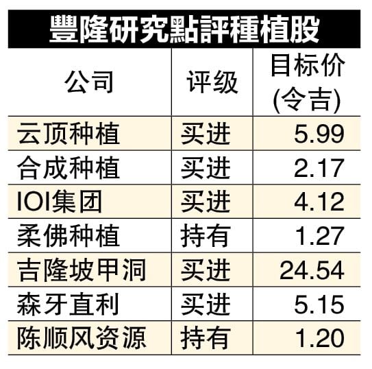 棕油价稳定 种植股次季业绩向好