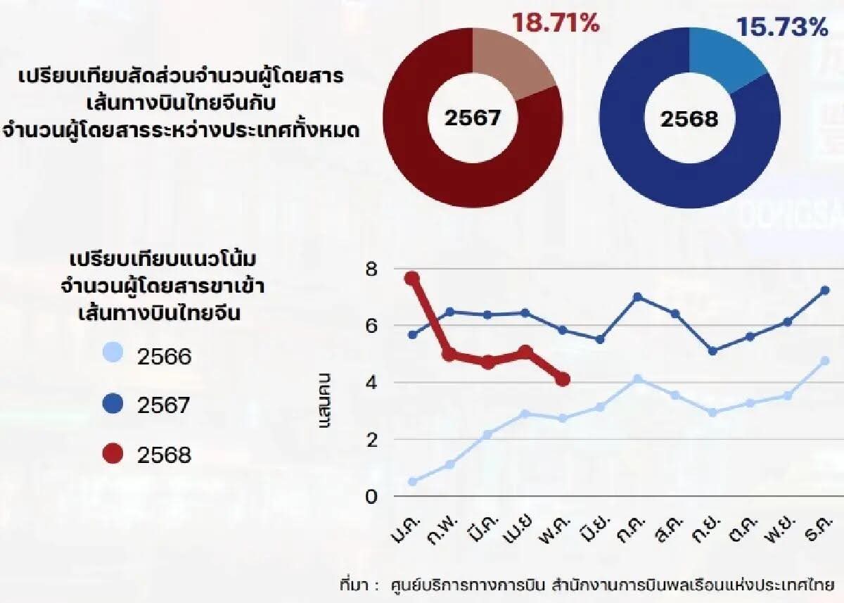 泰国受政局经济影响 快熟面销量跌 中游客减少
