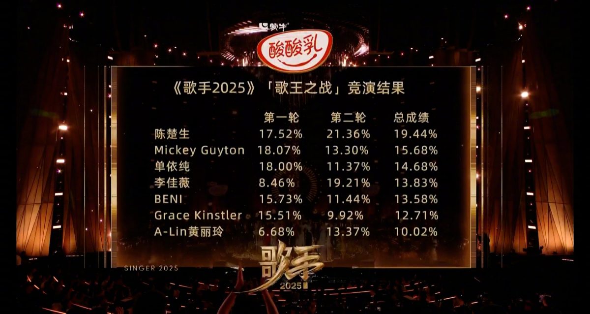 重演10年前历史 李佳薇遗憾错失歌王宝座