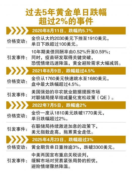 (11/8见报)///“金”非昔比(系列1) | 金价疯刷新高 高处不胜寒?