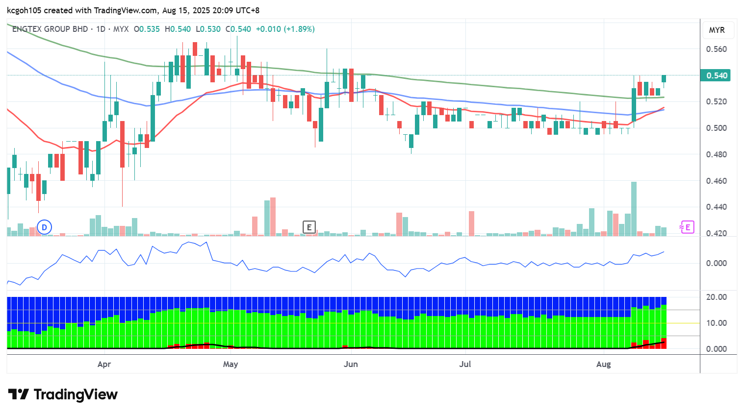 (18/8见报)吴继宗︱勇达集团短期有望反弹
