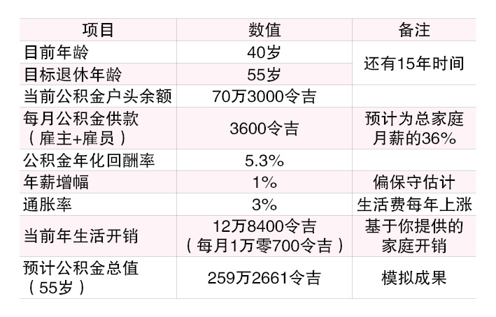 （18/8见报）财富问诊︱40岁夫妇想55岁退休  建议5招优化资产