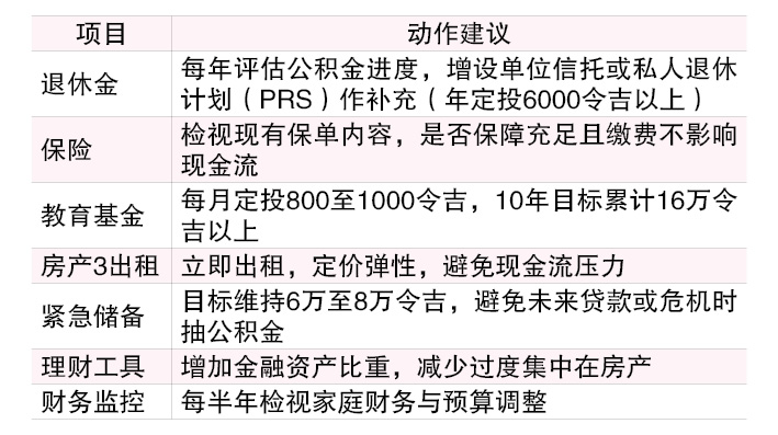 （18/8见报）财富问诊︱40岁夫妇想55岁退休  建议5招优化资产