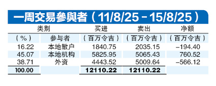 (18/8见报)资金流向︱外资卖声隆隆 上周撤走5.7亿