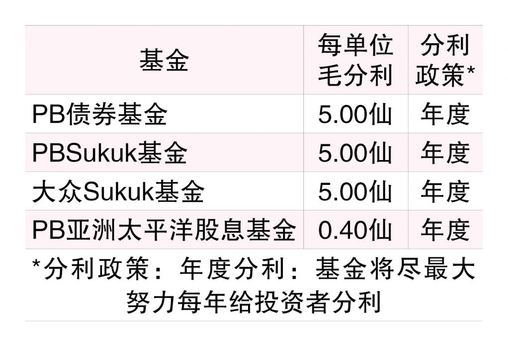 （1/9见报）基金看板∣大众信托4基金  派5800万分利