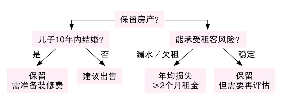 (1/9见报)财富问诊∣回酬陷账面亏损 想卖出租房还贷……