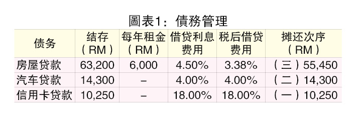 （25/8见报）蔡兆源︱应该用公积金还债吗？
