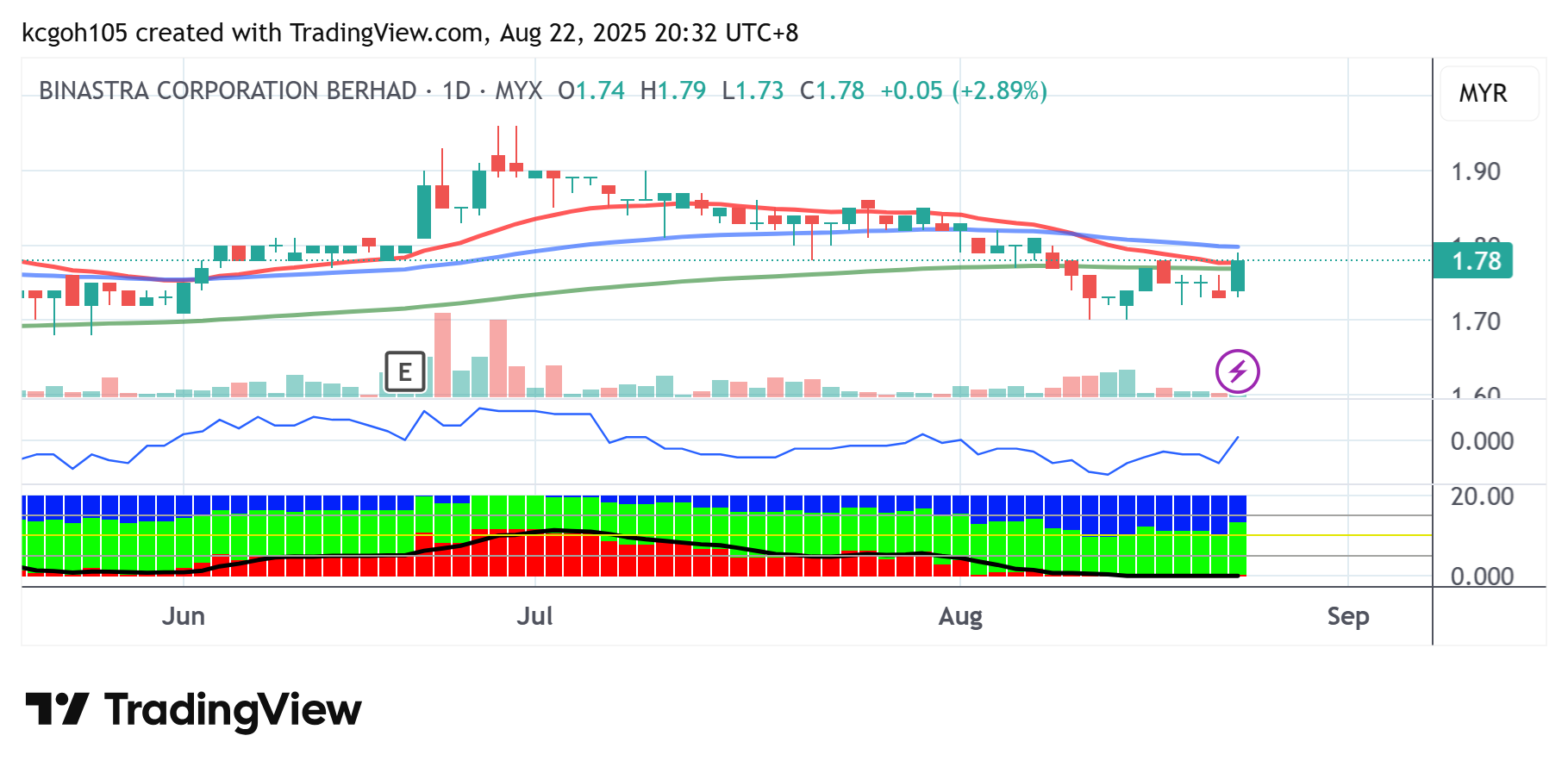（25/8见报）资金流向︱BINASTRA企业有望再冲1.96令吉