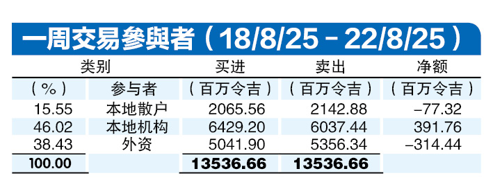 （25/8见报）资金流向︱外资7连卖  上周撤3.1亿